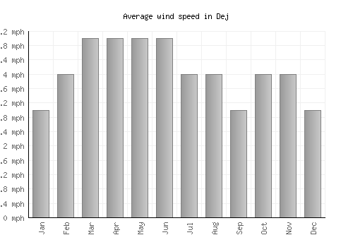Dej average winspeed by month (mph)