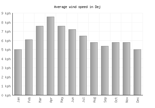 Dej average winspeed by month (km/h)