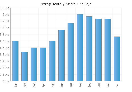 Deje monthly rainfall chart (inches)