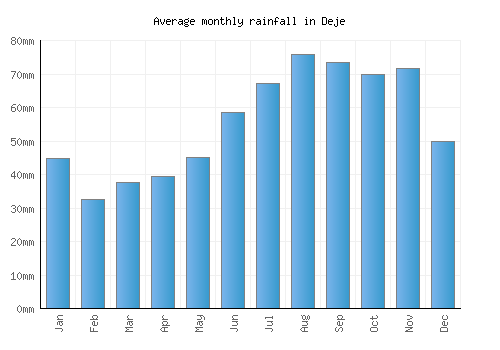 Deje monthly rainfall chart (mm)