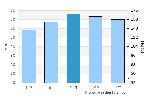 Deje average rain in August