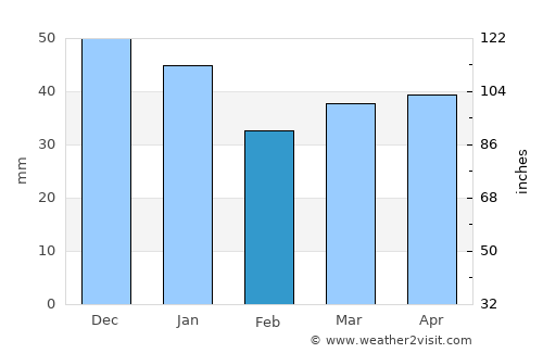 Deje average rain in February