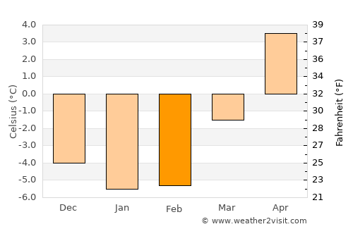 Deje average temperature in February