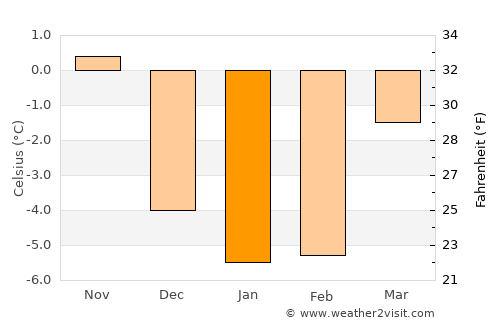 Deje average temperature in January