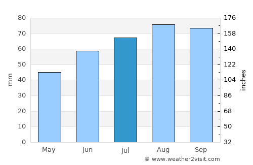 Deje average rain in July