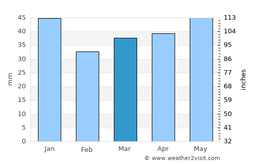 Deje average rain in March
