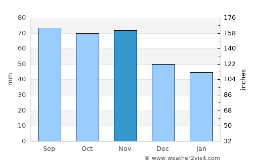 Deje average rain in November