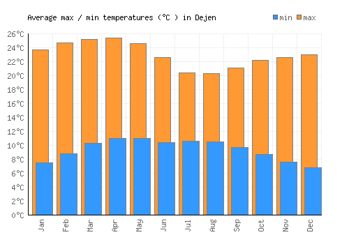 Dejen average minimum / maximum temperatures (Celsius)