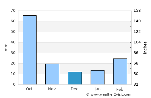Dejen average rain in December