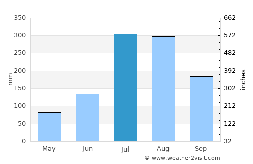 Dejen average rain in July