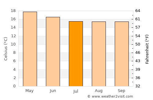 Dejen average temperature in July