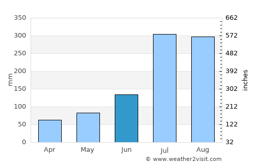 Dejen average rain in June