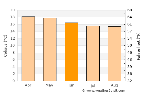 Dejen average temperature in June