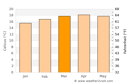 Dejen average temperature in March