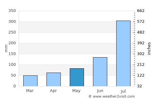 Dejen average rain in May