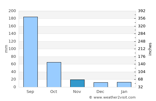Dejen average rain in November