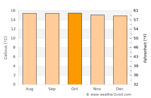 Dejen average temperature in October