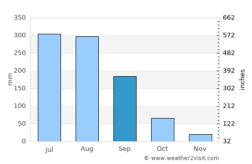 Dejen average rain in September