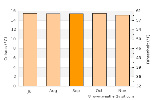 Dejen average temperature in September