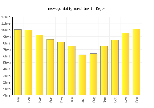 Dejen average daily sunshine chart