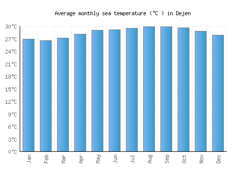 Dejen average sea temperature chart (Celsius)