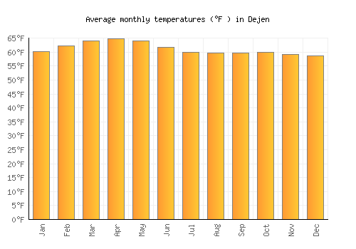 Dejen average temperature chart (Fahrenheit)