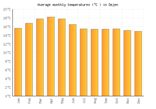 Dejen average temperature chart (Celsius)