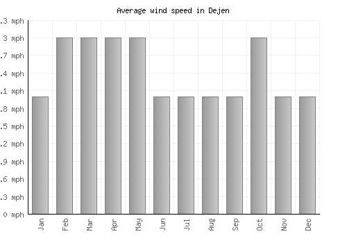 Dejen average winspeed by month (mph)