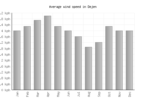 Dejen average winspeed by month (km/h)
