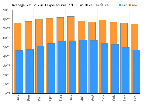 Dek’emhāre average minimum / maximum temperatures (Fahrenheit)