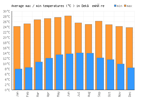 Dek’emhāre average minimum / maximum temperatures (Celsius)