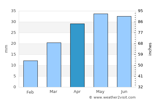 Dek’emhāre average rain in April