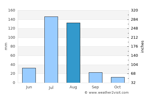 Dek’emhāre average rain in August