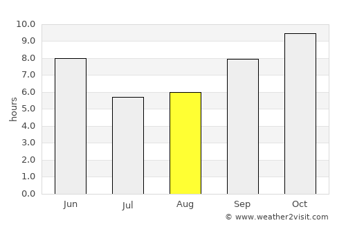 Dek’emhāre average rain in August