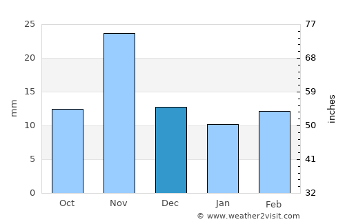 Dek’emhāre average rain in December