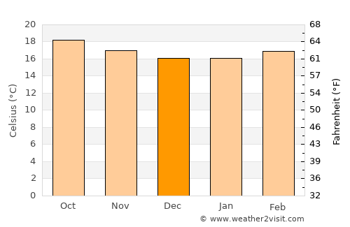 Dek’emhāre average temperature in December