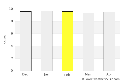 Dek’emhāre average rain in February