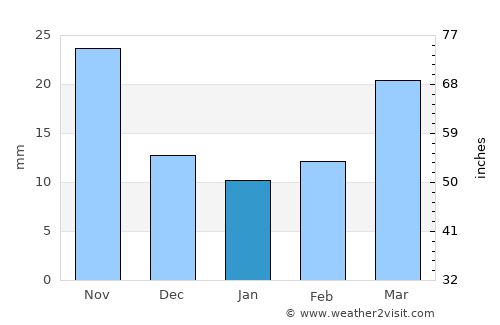 Dek’emhāre average rain in January
