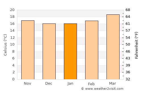 Dek’emhāre average temperature in January