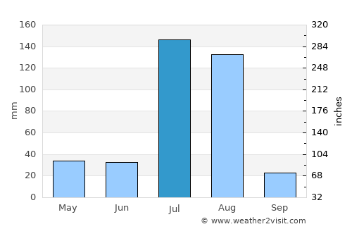 Dek’emhāre average rain in July