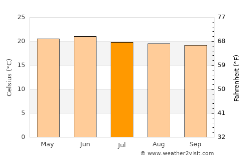 Dek’emhāre average temperature in July