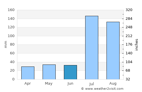 Dek’emhāre average rain in June