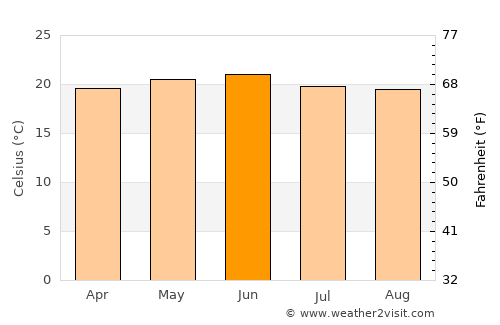 Dek’emhāre average temperature in June