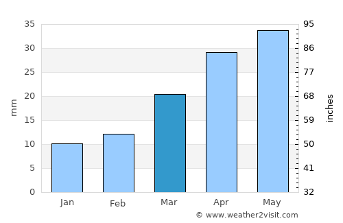 Dek’emhāre average rain in March