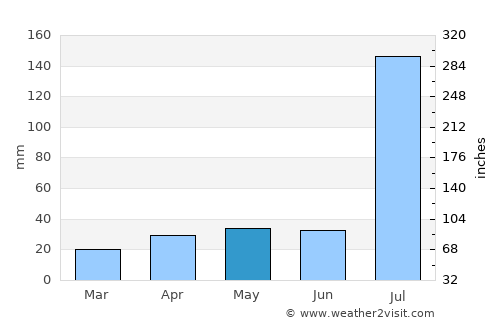 Dek’emhāre average rain in May