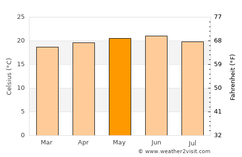 Dek’emhāre average temperature in May
