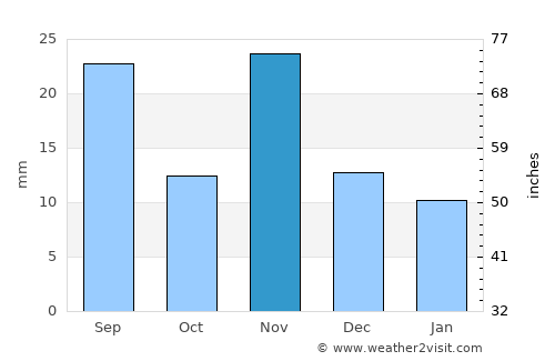 Dek’emhāre average rain in November