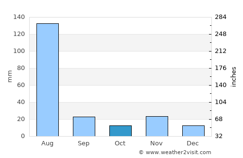 Dek’emhāre average rain in October