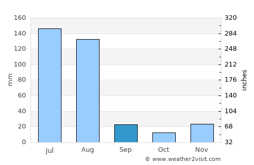 Dek’emhāre average rain in September