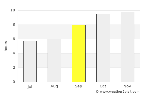 Dek’emhāre average rain in September
